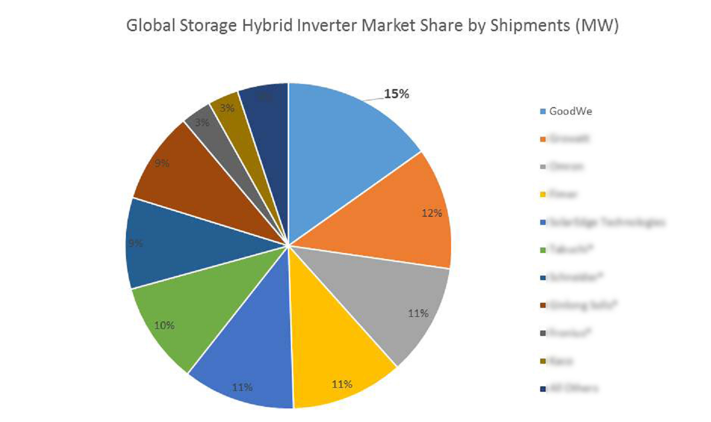 GoodWe Ranked as Global No. 1 Hybrid Inverter Suppliers by Wood Mackenzie-News-GOODWE